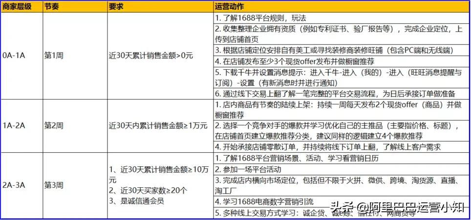 1688勋章等级怎么看,阿里巴巴勋章升级规则