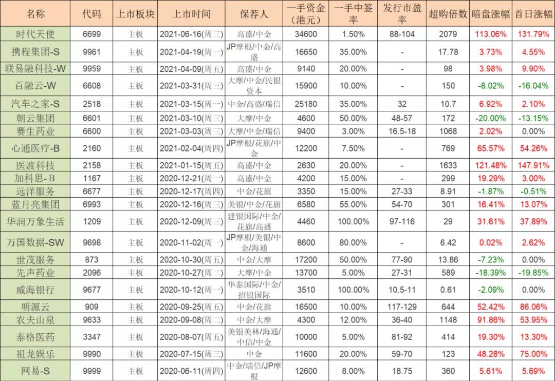 奈雪你中了吗？港股打新：康圣环球测评分析（120）