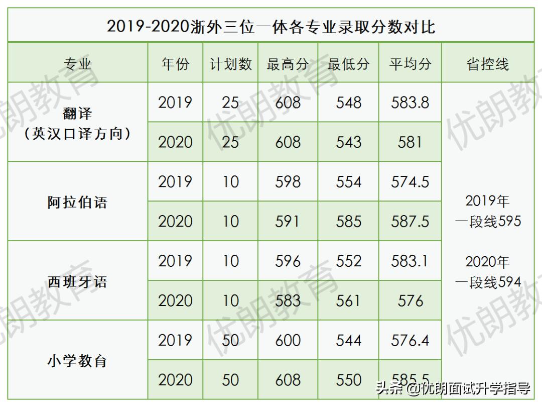 浙江外国语学院2022三位一体要求,浙江外国语学院三位一体录取分数