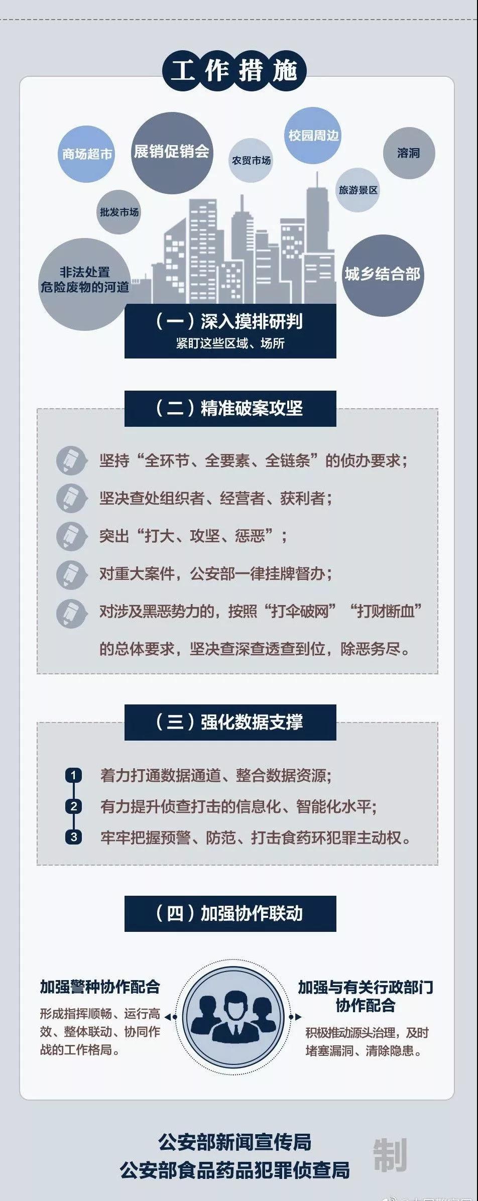 昆仑行动严打食药环犯罪,湖北警方全面征集食药犯罪线索
