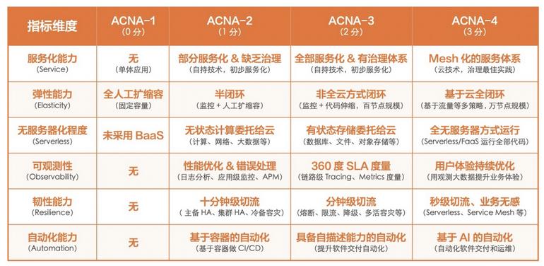 基于云原生的架构,serverless的初心现状和未来