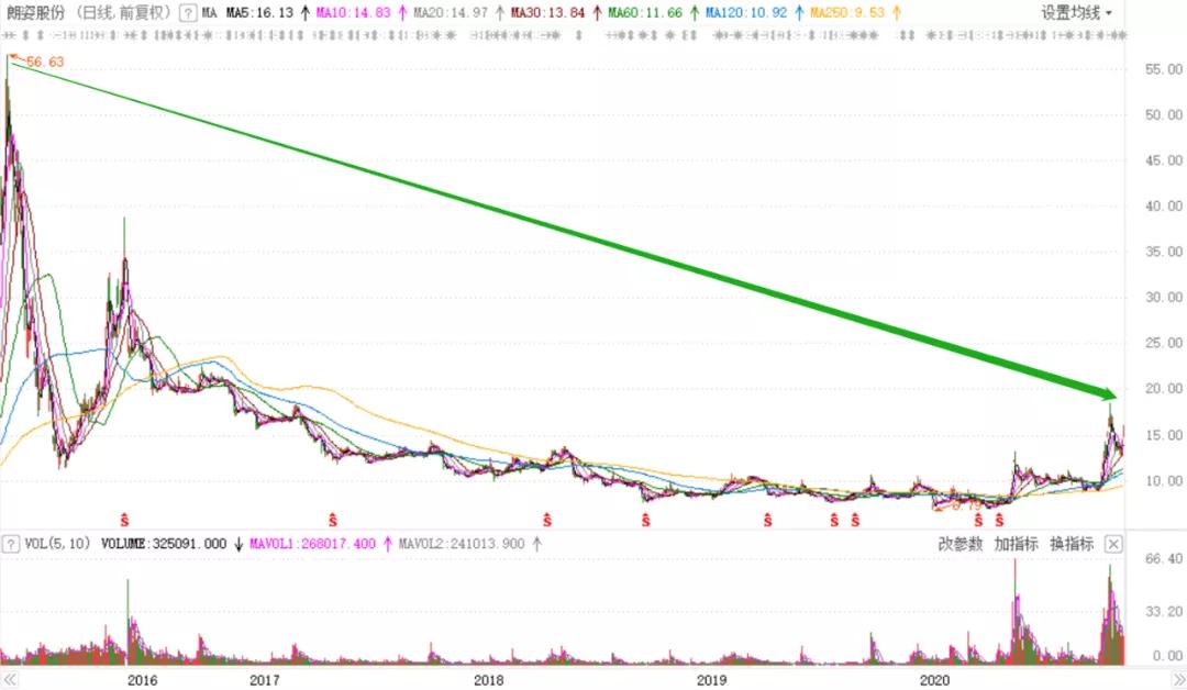 连续四个涨停的股票,未来10倍潜力医美龙头股