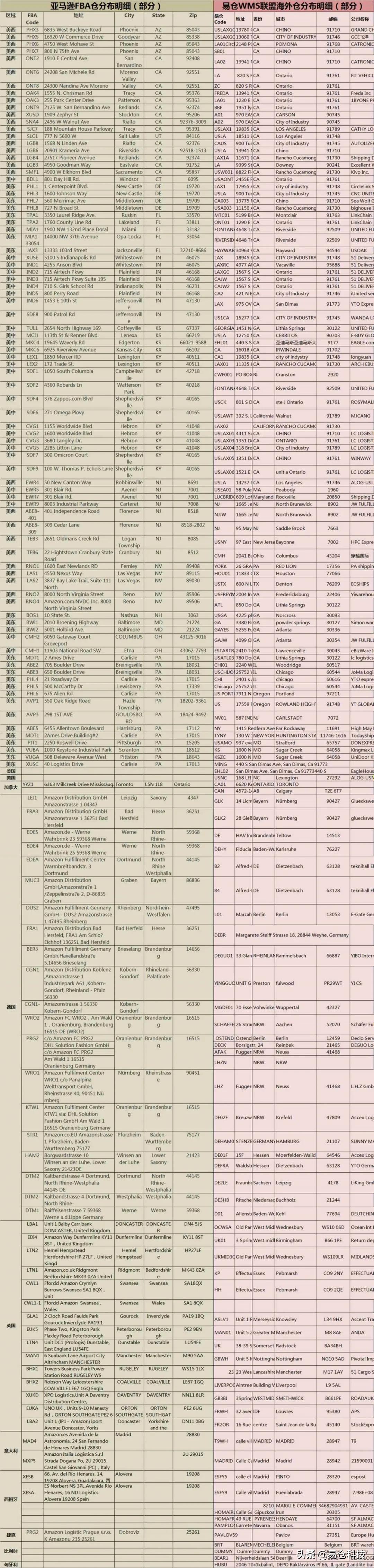 集结200+海外仓|易仓WMS生态联盟助力亚马逊卖家发货