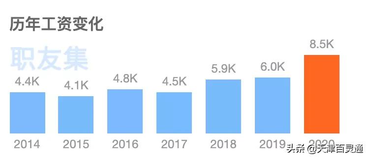 哭了！天津平均8031元！2021年工资全面曝光！你拖后腿没？
