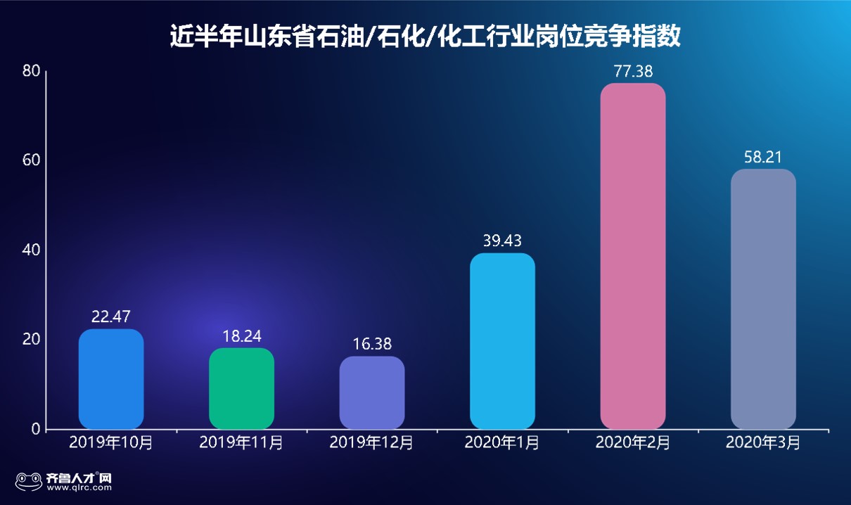 负油价！人才需求暴增，大数据解读山东石化行业职场现状