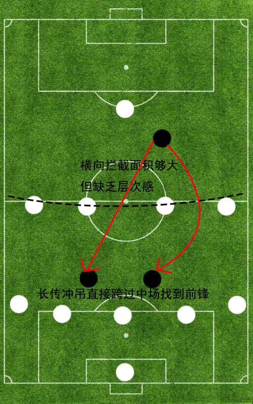 足球基本阵型与基本战术,足球阵型及分析