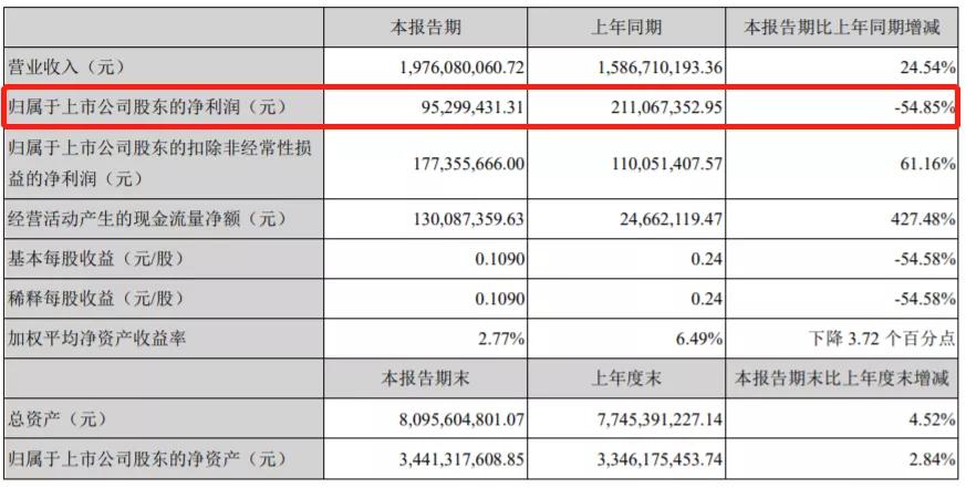 连续上涨7个月的股,永太科技涨6.29%