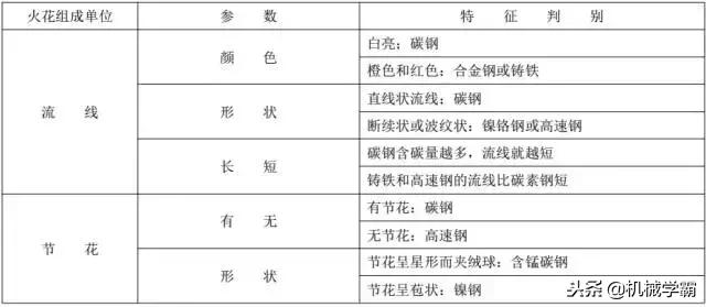 看火花识别不锈钢,如何看火花判断钢材