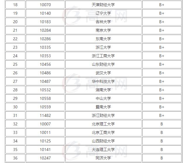 金融学专业排名大学,金融学专业最好的几所大学