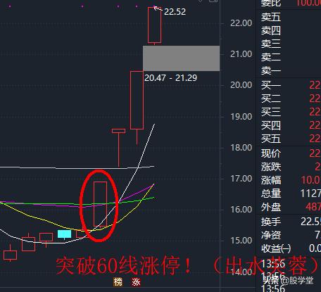 A股买卖点大全及技术形态详解（收藏版）