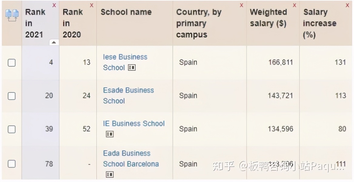 2021金融时报全球mba排名发布,金融时报公布2022年mba全球百强