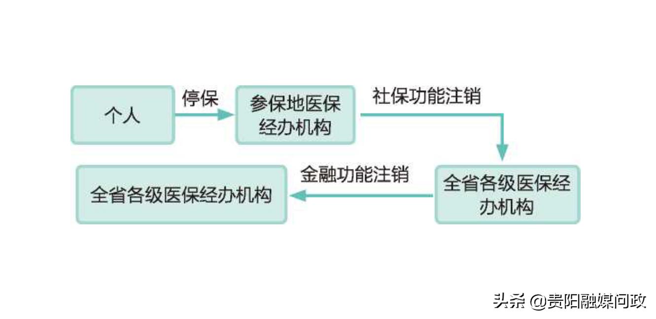 贵阳社保卡办理需要哪些材料,贵阳社保卡掉了去哪里补办呢