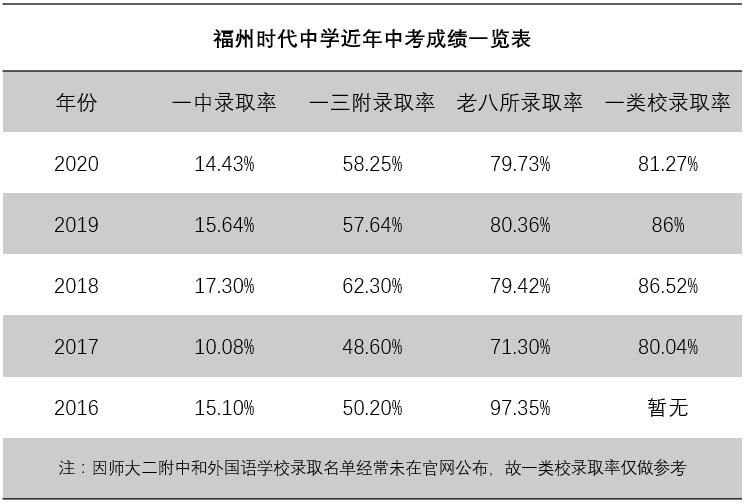 福州时代中学2018级,福州时代中学2022年招生名单公布