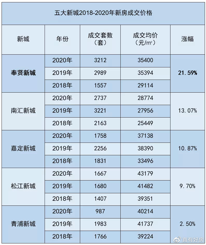 奉贤是南桥好还是金汇,上海奉贤郊区楼盘