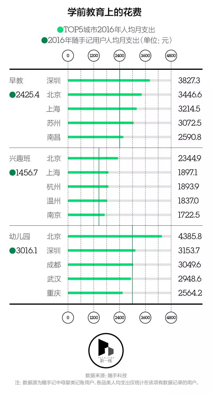 三线城市养一个孩子需要花多少钱,一线城市养小孩一年要花多少钱