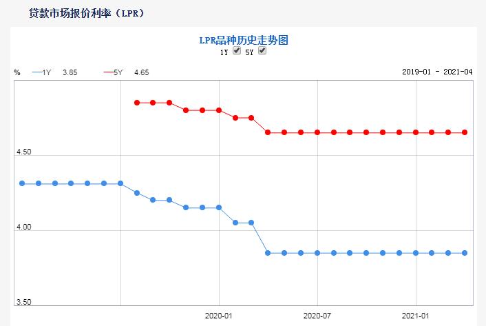 猝不及防!首套5.4%!刚刚,镇江16家银行4月最新房贷利率出炉