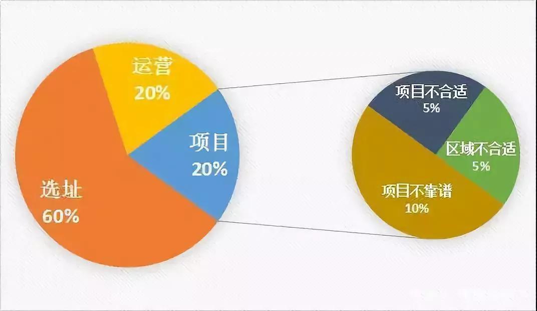 开店连锁加盟项目,连锁加盟有什么前景