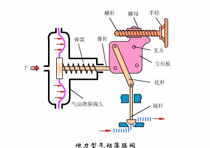 各种阀门原理运行动图,jpskl磁性阀门原理