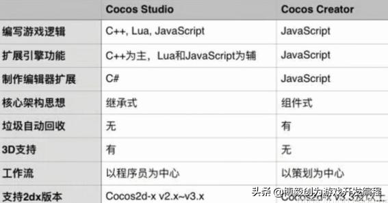 cocos2d-x可以用java开发吗,cocos2d和cocos2d-x有什么区别