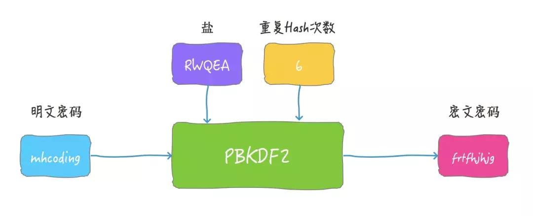 为什么密*会码**泄露:将密码明文保存在数据库是真的low