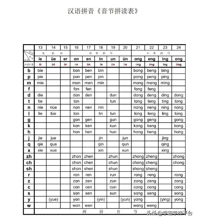 汉语拼音音节拼读表各年级受用,幼儿汉语拼音音节拼读入门教学