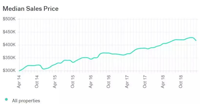 这地方三个月涨了4.1%！安大略高潜力值美房教你坐着赚钱！