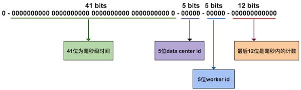 Leaf：美团的分布式唯一ID方案深入剖析