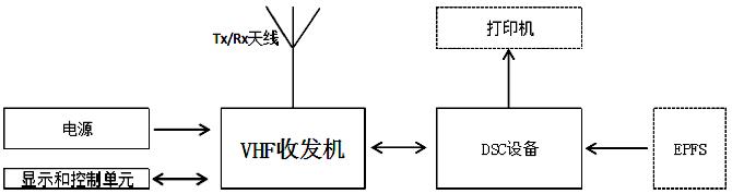 接招！VHFDSC设备相关要求“检查宝典”来了
