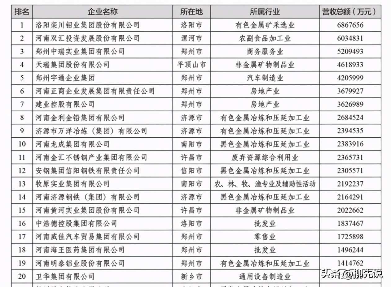 河南宇通集团前10企业,河南百强企业双汇排名