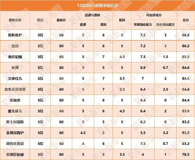 200以下奶粉口碑最好的前十名,200以内性价比高的国产奶粉推荐
