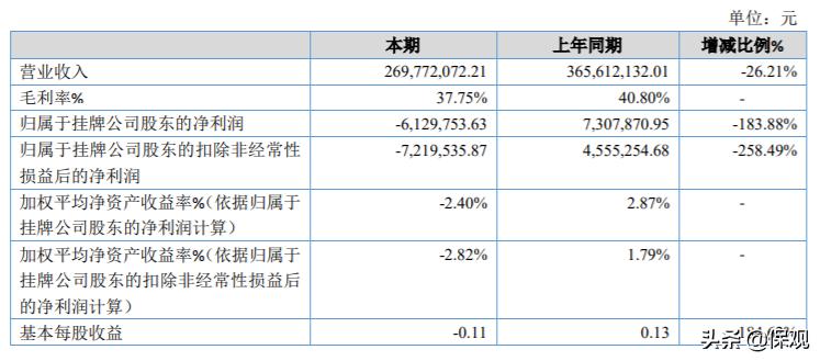 净利下滑948.47%华凯保险谋转型,净利润同比下降股票有何反应