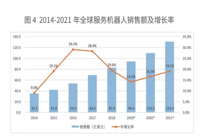 机器人在康复中的应用及发展前景,机器人的发展趋势