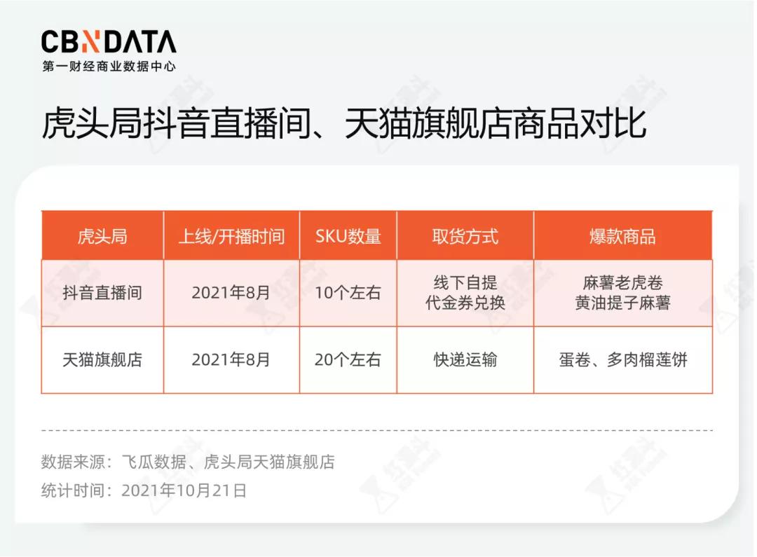 虎头局、红宝石涌入抖音，新老中式网红烘焙品牌玩得懂直播吗？