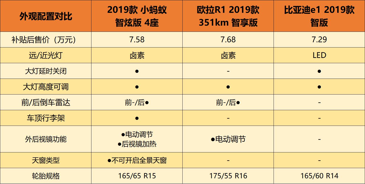 最新微型电动车对比评测,四款最热门的微型电动车