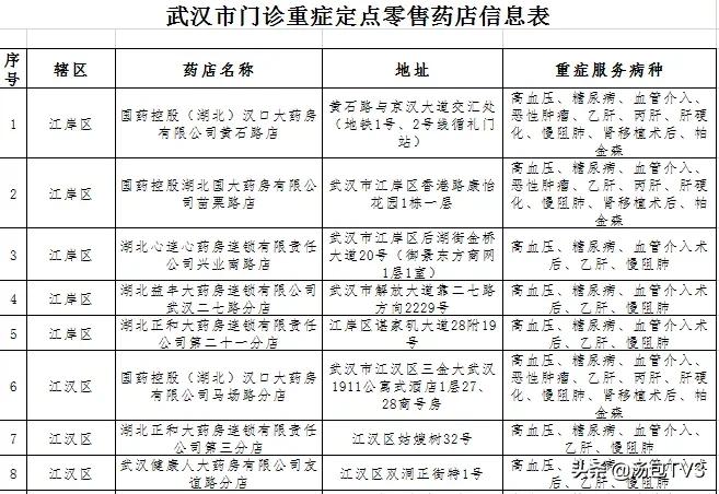 武汉新增重症慢病定点药房,武汉重症定点药店名单
