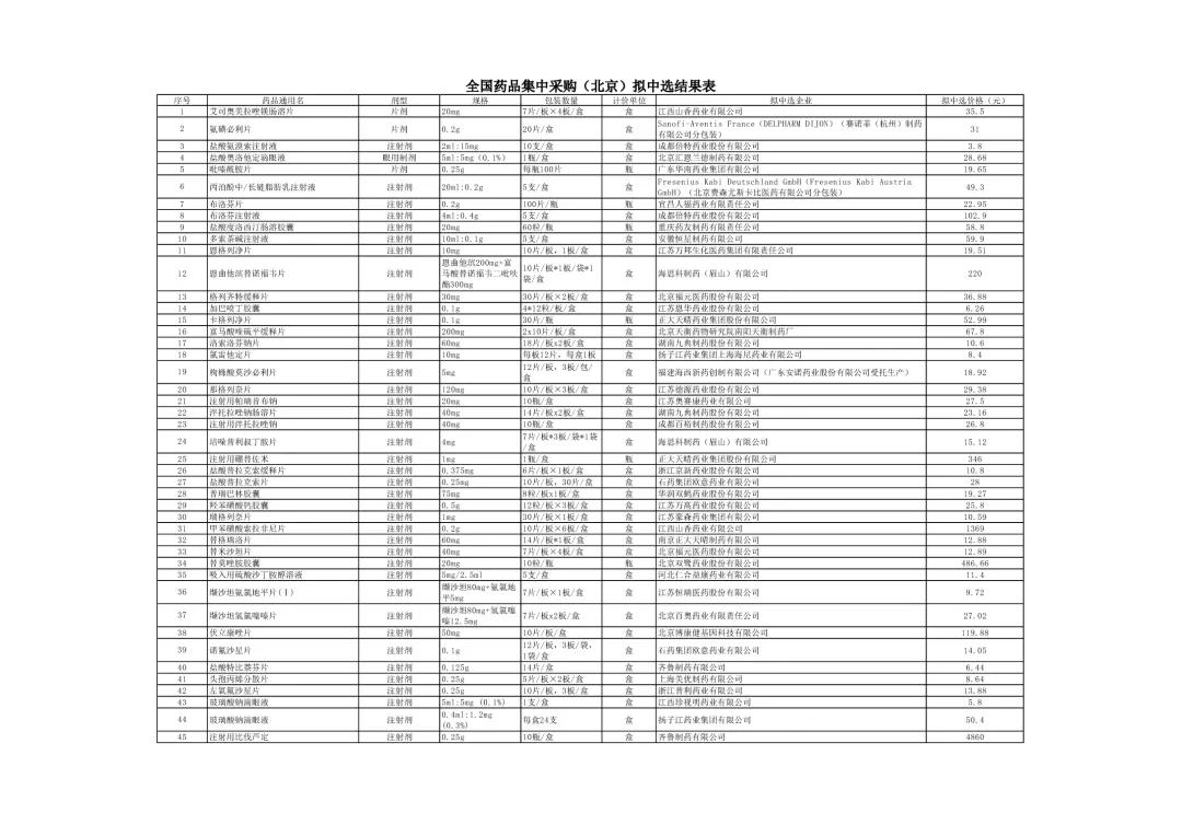 药品降价最新信息,最新降价药品名单