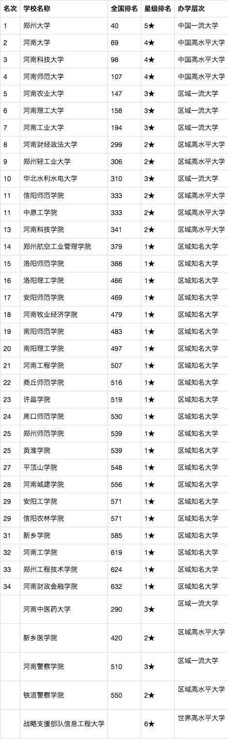 2020河南、湖北、湖南大学排名：郑大、华科、中南第1，值得收藏
