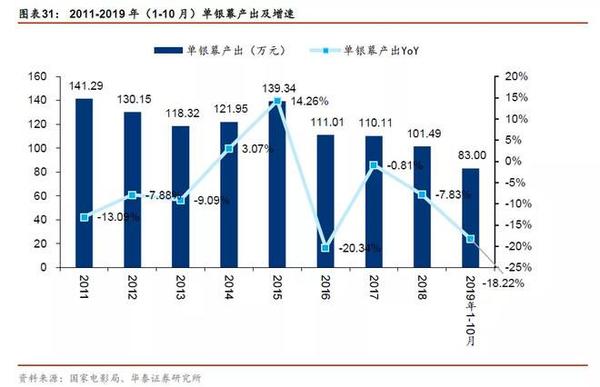 “影院停工”是故意哭穷?告诉你真实的电影收入