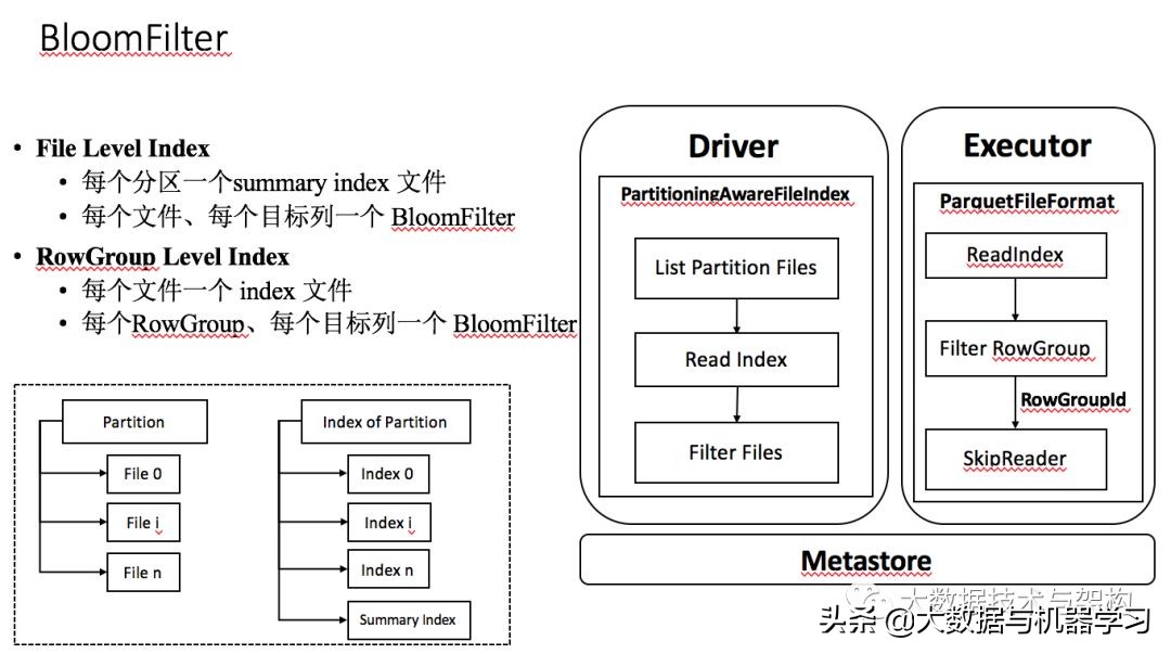 sparksql,sparksql动态分区写入慢