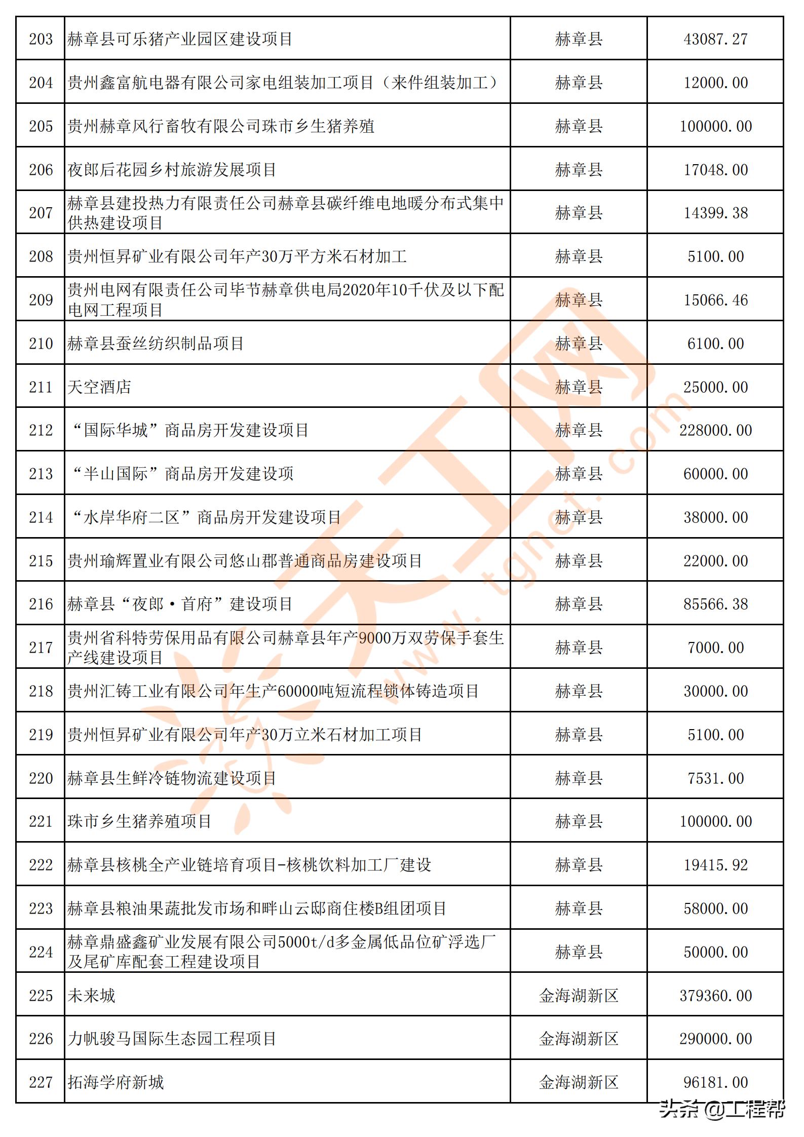国家34万亿投资清单贵州项目,贵州发布200个民间投资项目