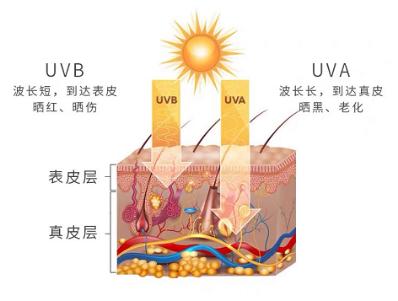 国货界“安耐晒”防晒给力，明星们赞不绝口，能抵御12小时阳光