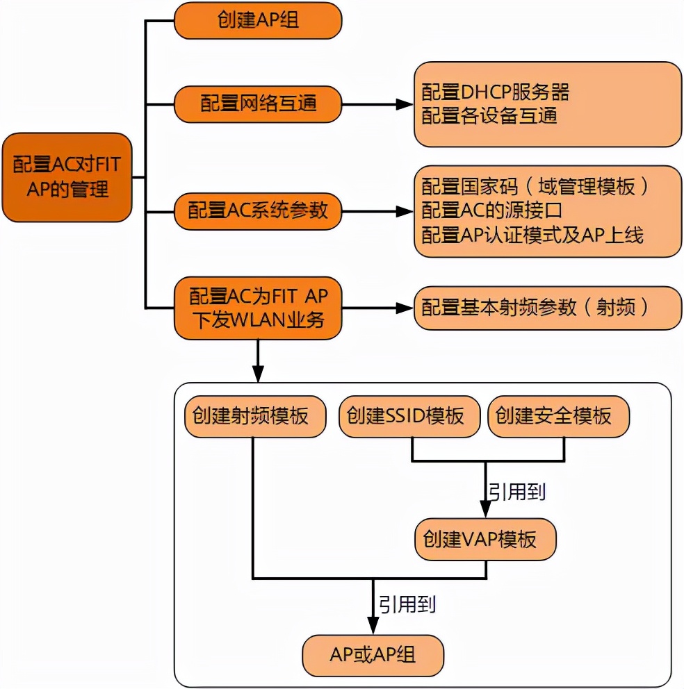 华为无线ac配置步骤,华为无线配置