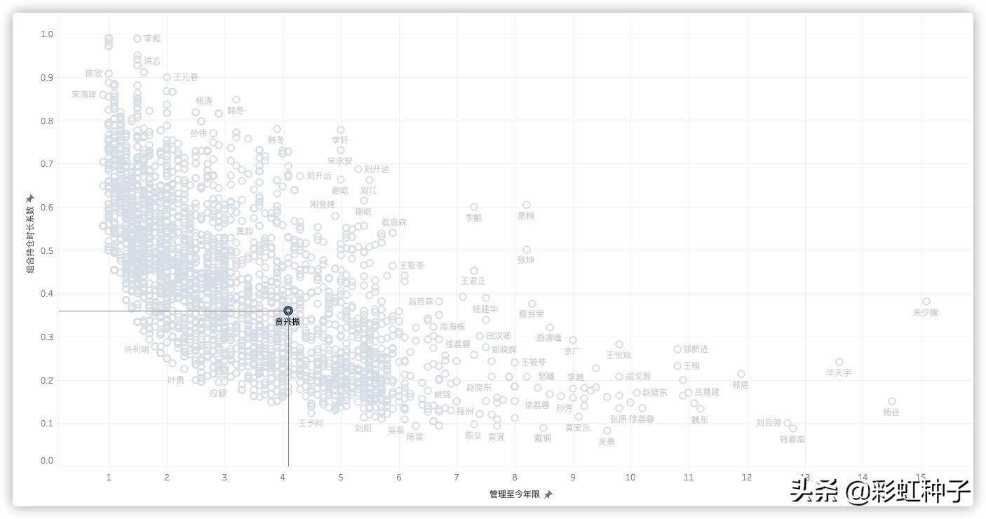 银华基金贲兴振,银华005498基金怎么样