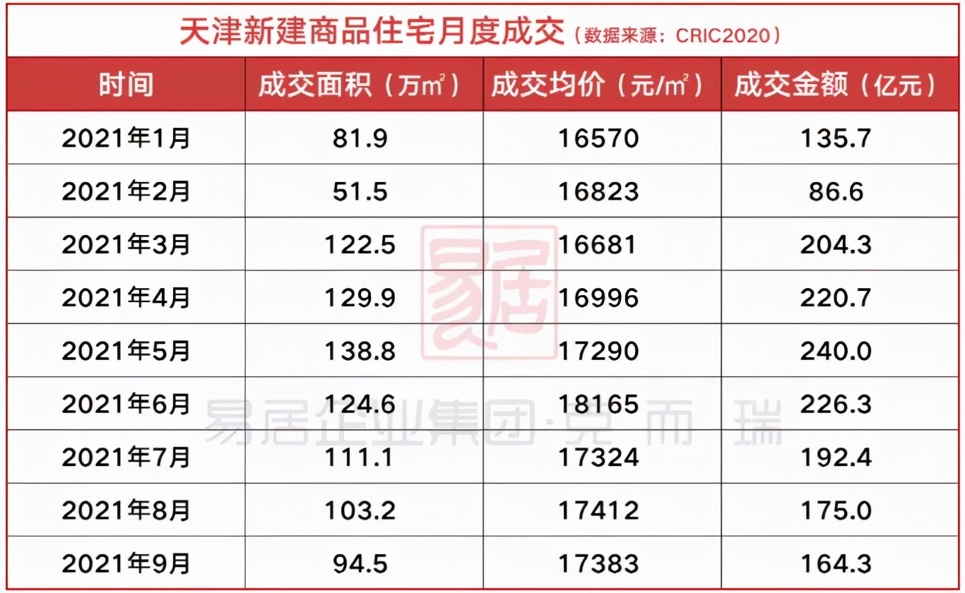 天津楼市今日成交量,天津楼市每日成交量