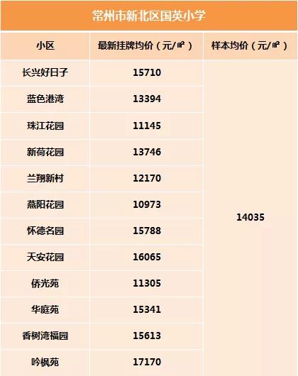 常州小学学区房一览表,常州学区房最新价格