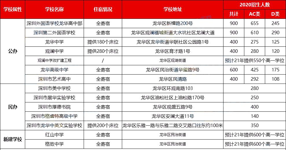 深圳最新10个学校,深圳公办高中学校一览表2024年