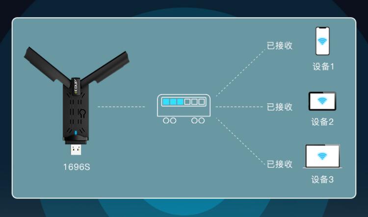 网速跃升即插即用翼联Wi-Fi6USB无线网卡EP-AX1696S上线发售