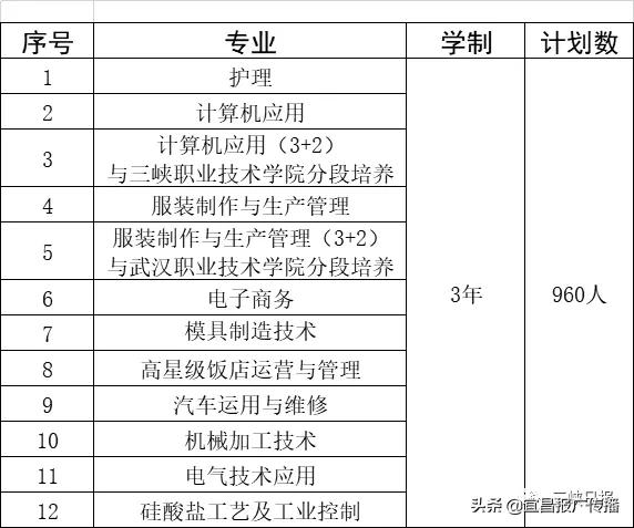 宜昌中职报考攻略来了！大国工匠从这里起步