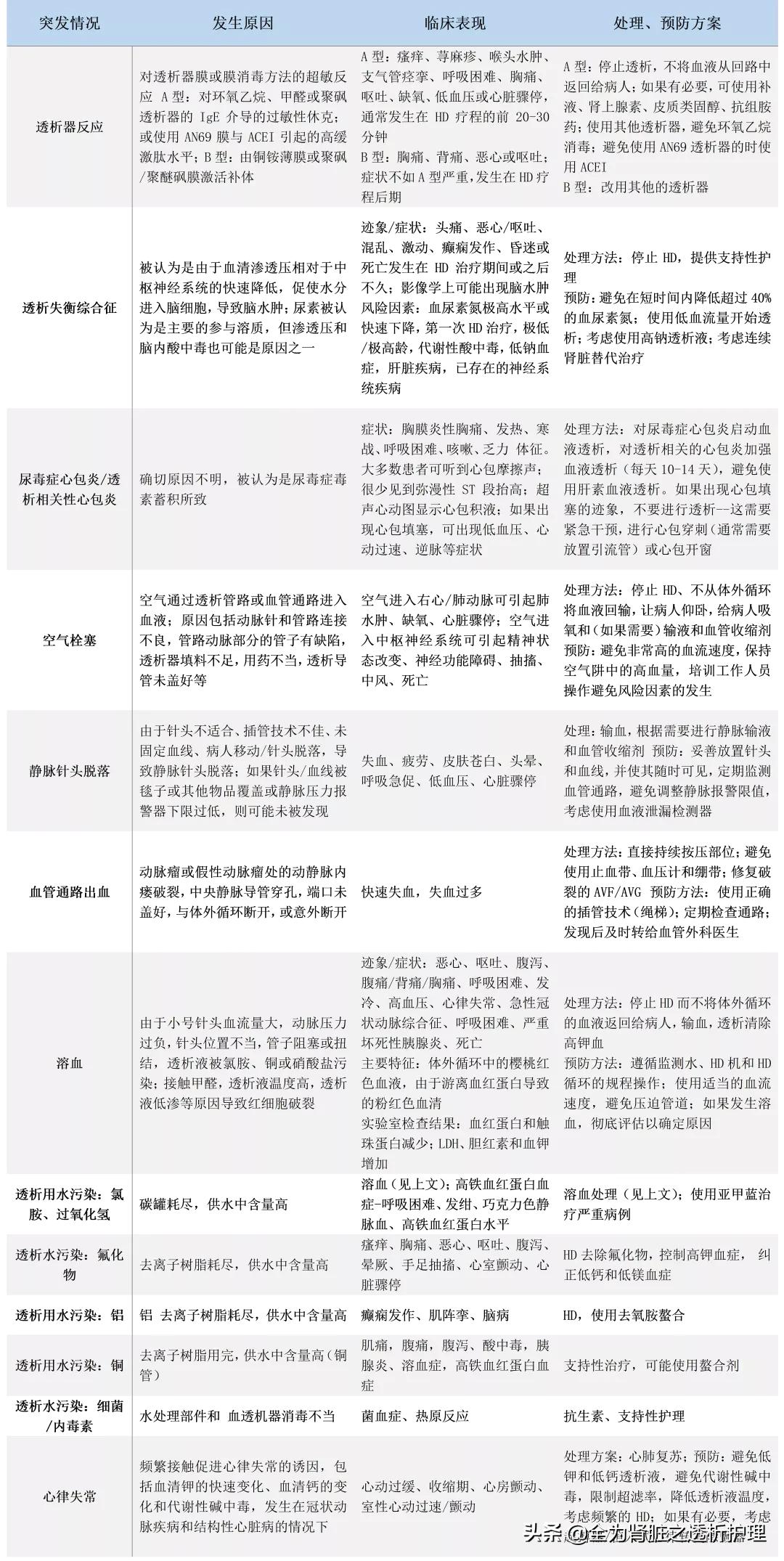 血透常见并发症及预防,血透常见报警原因及处理