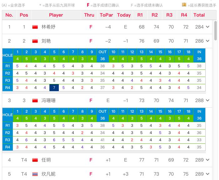 斯滕森击败老虎伍兹赢英雄挑战赛！林希妤赢女子中巡收*战官**